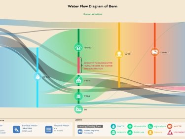 Wasserflussdiagramm Bern